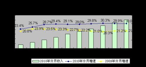 滚动新闻 > 正文        信息技术咨询服务收入和信息技术增值服务